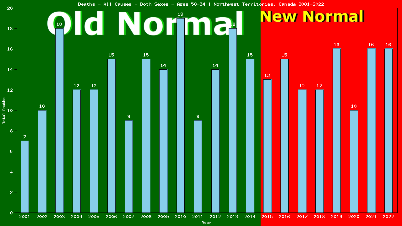 Graph showing Deaths - All Causes - Male - Aged 50-54 | Northwest Territories, Canada